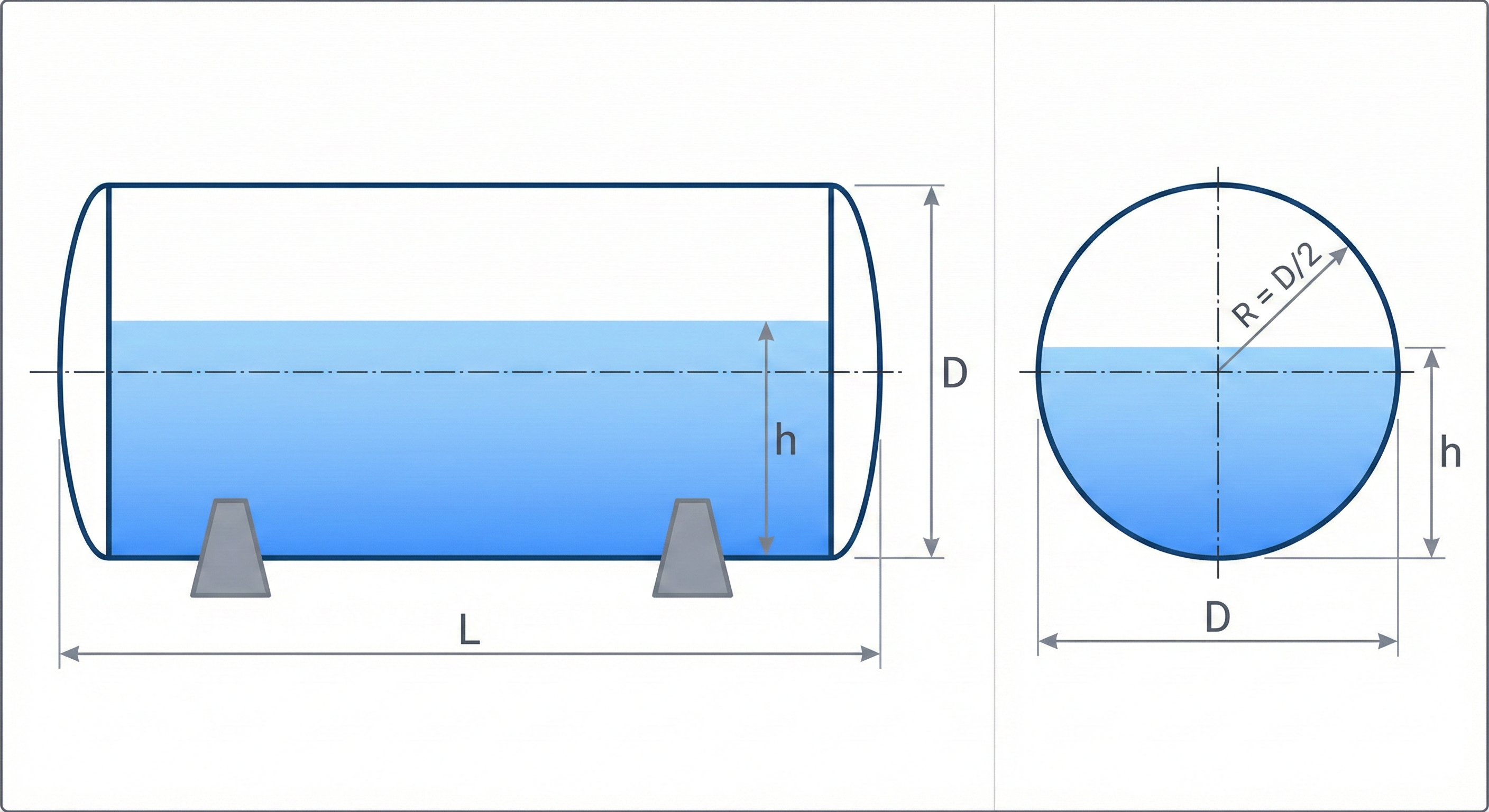 Horizontal cylinder tank schematic showing diameter D, length L, and liquid height h