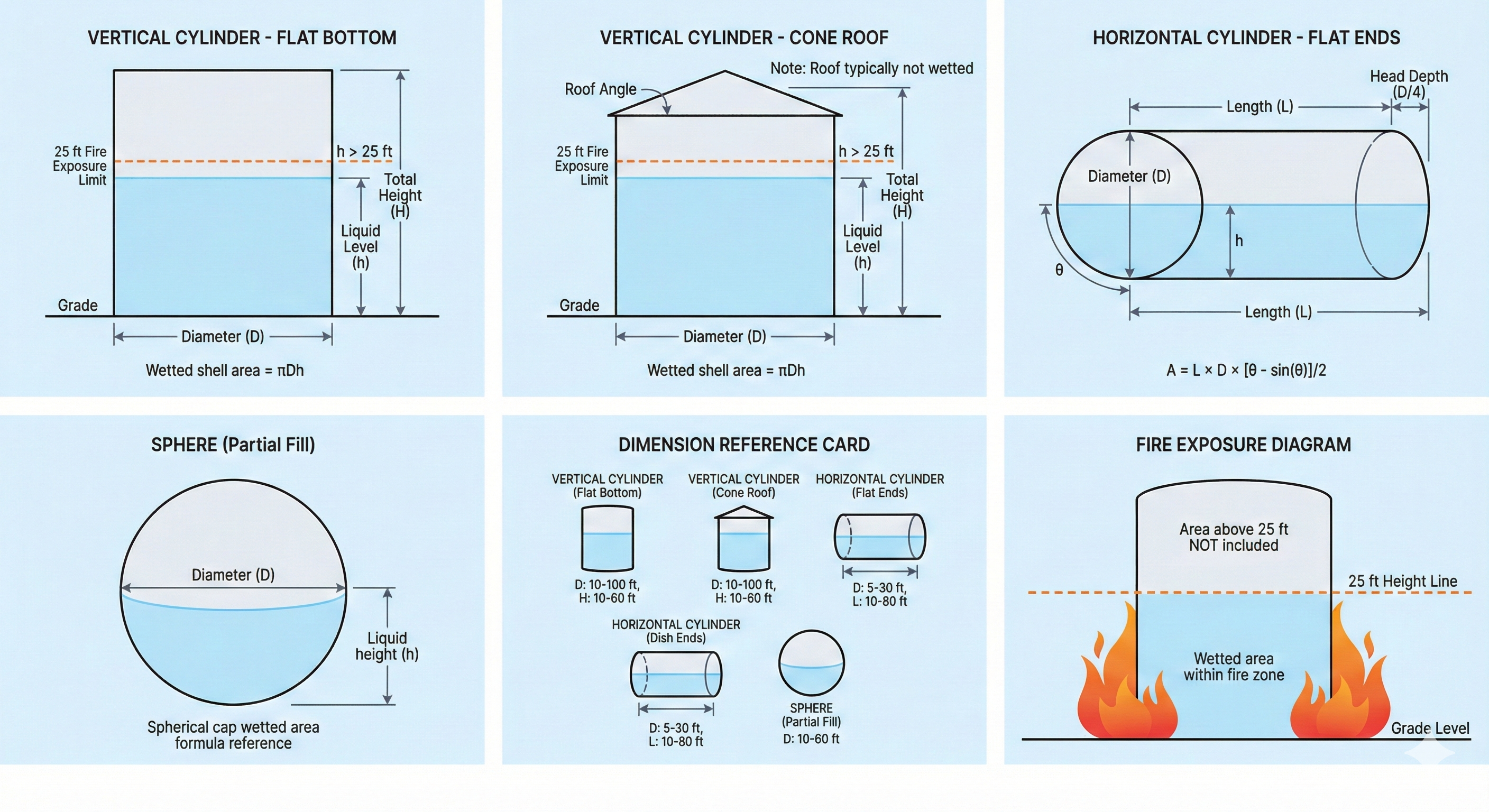 Tank types reference showing wetted area calculations for vertical, horizontal, and spherical tanks with 25ft fire zone limit