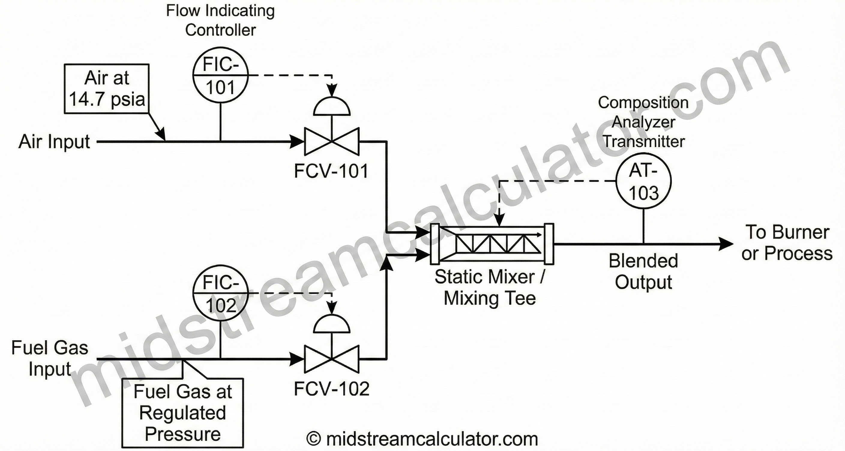 Air and fuel gas blending schematic with flow control valves, static mixer, and analyzer on outlet.