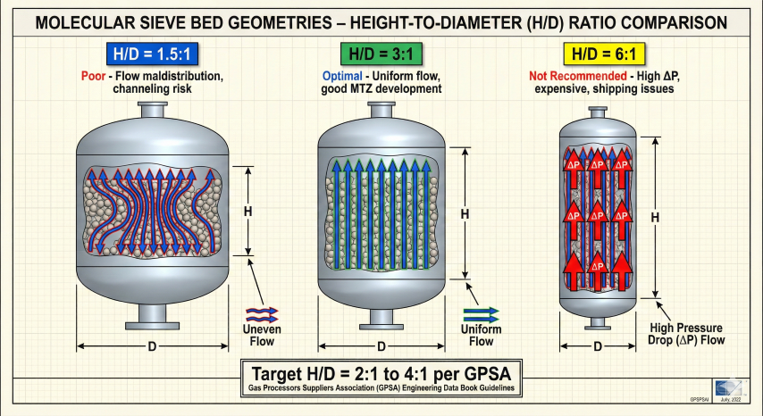 Comparison of three molecular sieve bed geometries showing H/D ratios of 1.5:1 (poor), 3:1 (optimal), and 6:1 (not recommended) with flow patterns