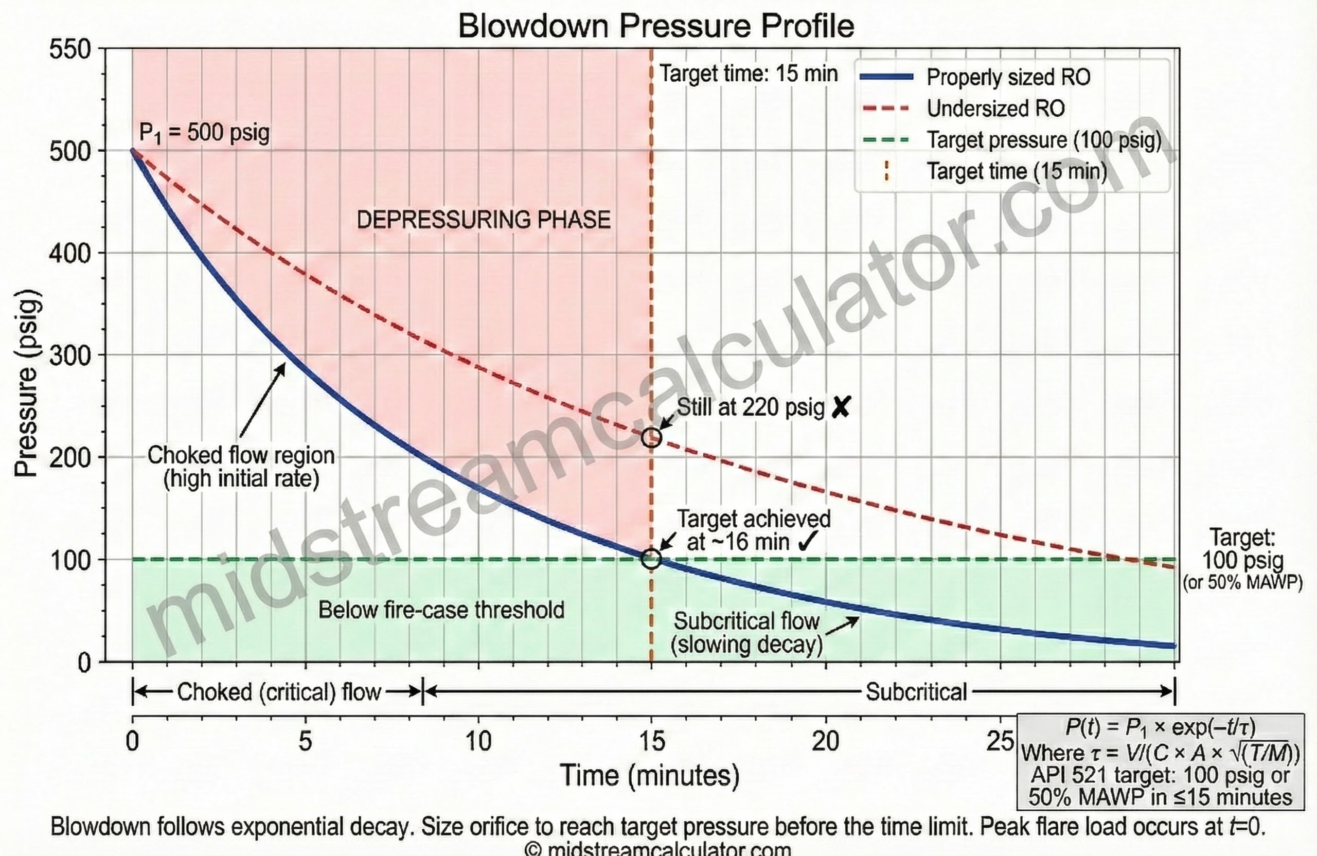 Blowdown pressure profile showing exponential decay to target pressure over time.