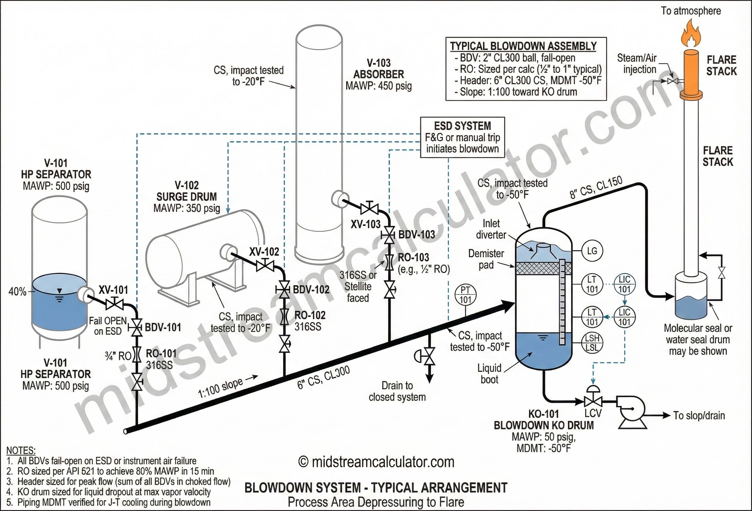 Blowdown system layout showing vessels tied to blowdown header, knockout drum, and flare.