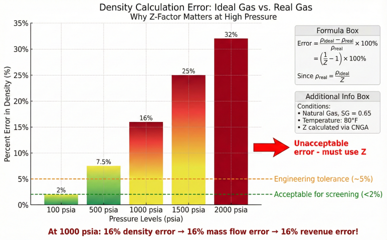 Bar chart showing percent error in gas density when using ideal gas law versus real gas at pressures from 100 to 2000 psia, with color gradient from green (acceptable) to red (unacceptable), tolerance lines at 2% and 5%, and formula showing error equals (1/Z - 1) times 100%