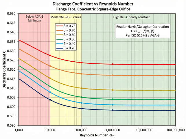 Discharge coefficient vs Reynolds number chart for flange taps concentric square-edge orifice showing curves for beta ratios 0.20 through 0.75, with zones marked for below AGA-3 minimum, moderate Re where C varies, and high Re where C is nearly constant, per Reader-Harris/Gallagher correlation ISO 5167-2/AGA-3