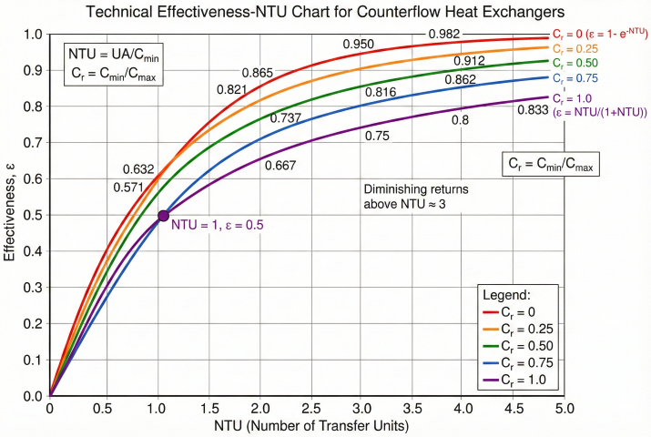 Effectiveness-NTU chart for counterflow heat exchangers showing curves for capacity ratios C_r from 0 to 1.0, with diminishing returns noted above NTU of 3