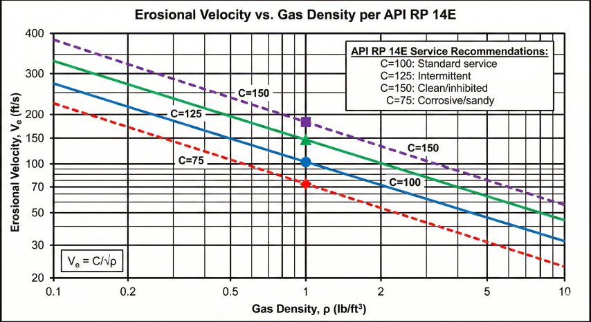 Log-log chart showing erosional velocity versus gas density curves for C-factors of 75, 100, 125, and 150 per API RP 14E formula