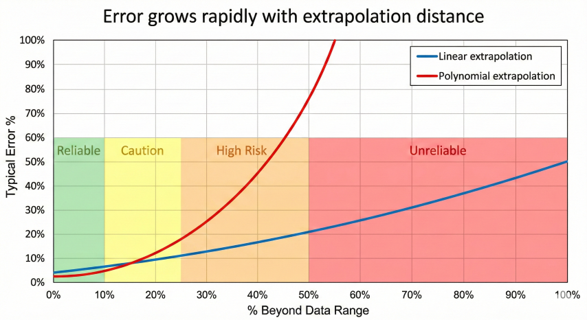 Chart showing error growth versus extrapolation distance with linear extrapolation (blue) rising gradually and polynomial (red) rising steeply, color-coded zones from green Reliable through yellow Caution to orange High Risk and red Unreliable