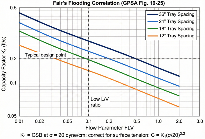 Fair's flooding correlation chart (GPSA Fig. 19-25) showing log-log plot of capacity factor K1 in ft/s (0.05-0.5) versus flow parameter FLV (0.01-3.0) with four curves for tray spacings of 36 inch (dark blue), 24 inch (blue), 18 inch (green), and 12 inch (orange), horizontal dashed line at typical design point K1=0.20, vertical dashed line at low L/V ratio FLV=0.1, note showing surface tension correction formula