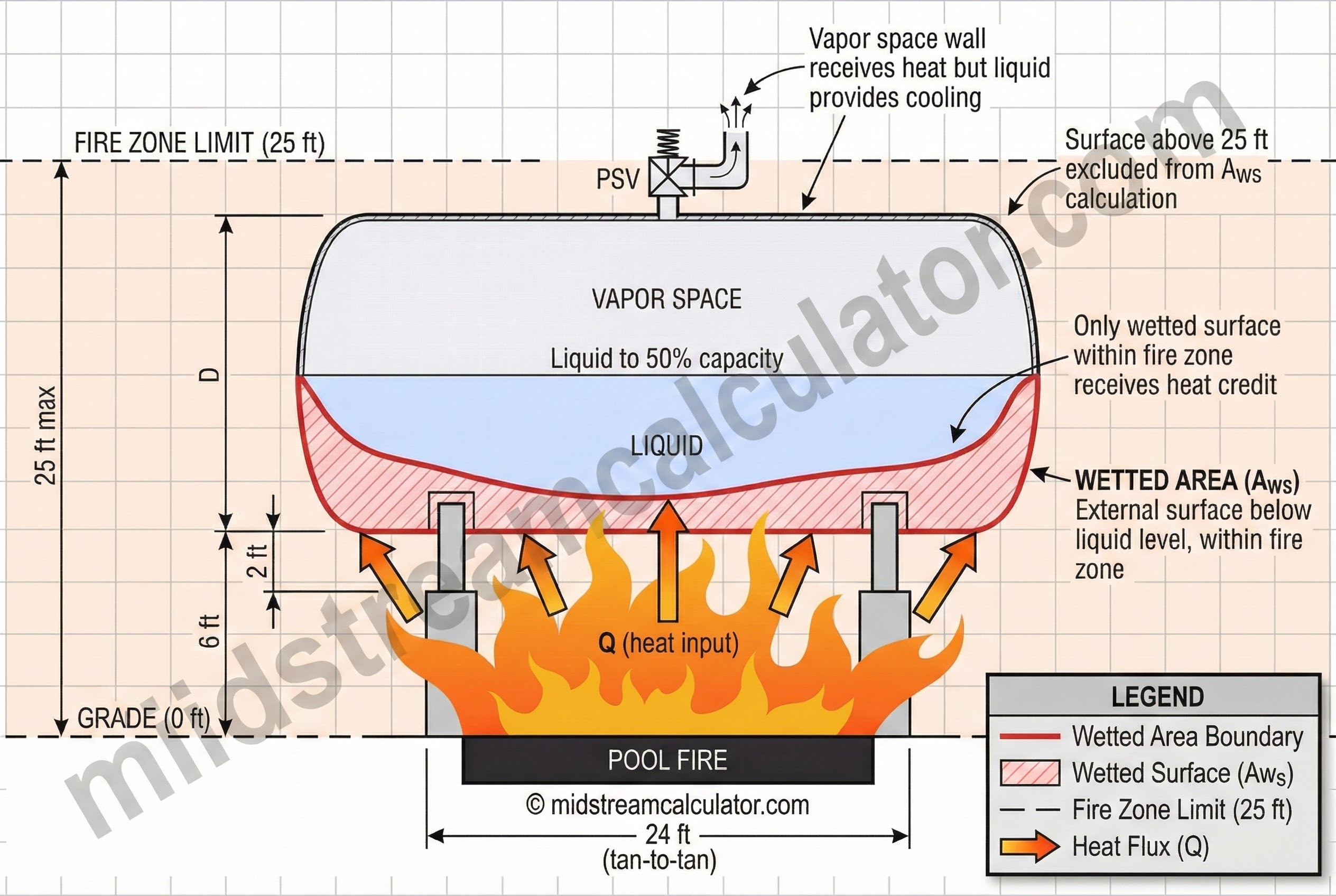 Fire case heat input concept showing vessel, pool fire, wetted area, and relief valve.