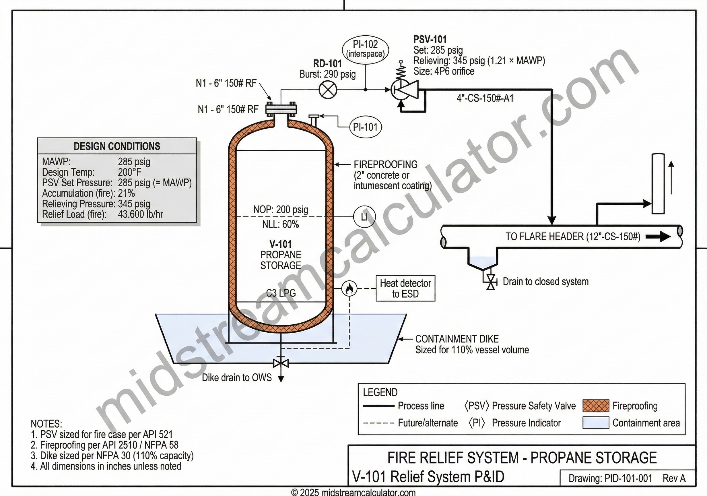 Fire case relief system diagram with vessel, PSV, flare header, and containment.
