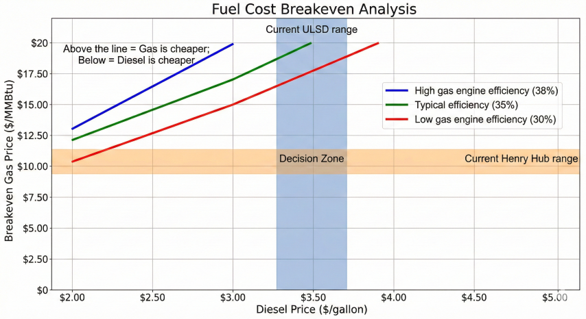 Fuel cost breakeven analysis chart showing breakeven gas price vs diesel price for three efficiency scenarios (30%, 35%, 38% gas engine efficiency), with current Henry Hub range around $3.50/MMBtu and current ULSD range around $3.50/gal marked, indicating that above the lines gas is cheaper