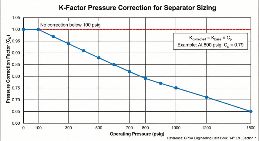 Chart showing K-factor pressure correction factor declining from 1.0 at low pressure to 0.65 at 1500 psig per GPSA guidelines