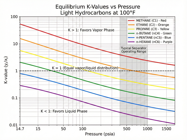 Equilibrium K-values vs pressure log-log chart for light hydrocarbons at 100°F showing curves for methane C1, ethane C2, propane C3, n-butane nC4, n-pentane nC5, and n-hexane nC6, with K=1 reference line and typical separator operating range of 200-800 psia