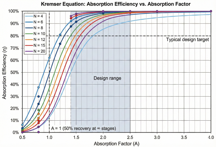 Kremser equation chart showing absorption efficiency η (0-100%) vs absorption factor A (0.5-4.0) with seven curves for N=4, 6, 8, 10, 12, 15, and 20 theoretical stages, design range shaded between A=1.4-2.5, typical design target at 80% efficiency marked