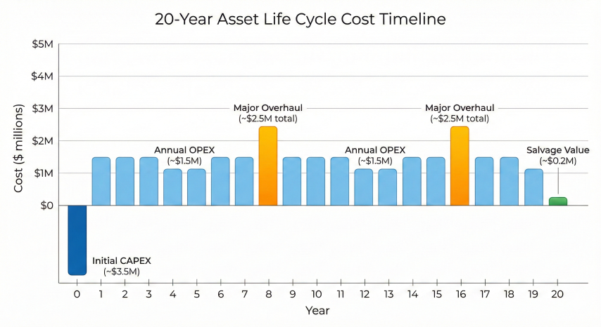 20-year asset life cycle cost timeline showing initial CAPEX of $3.5M at Year 0, recurring annual OPEX of $1.5M for years 1-20, major overhaul spikes of $2.5M total at years 8 and 16, and salvage value of $0.2M at year 20