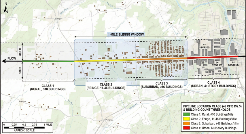Plan view map showing pipeline location class determination per 49 CFR 192.5 with 660-foot buffer zone on each side of pipeline, 1-mile sliding window, and color-coded sections showing Class 1 rural (≤10 buildings), Class 2 fringe (11-46 buildings), Class 3 suburban (≥46 buildings), and Class 4 urban (4+ story buildings)