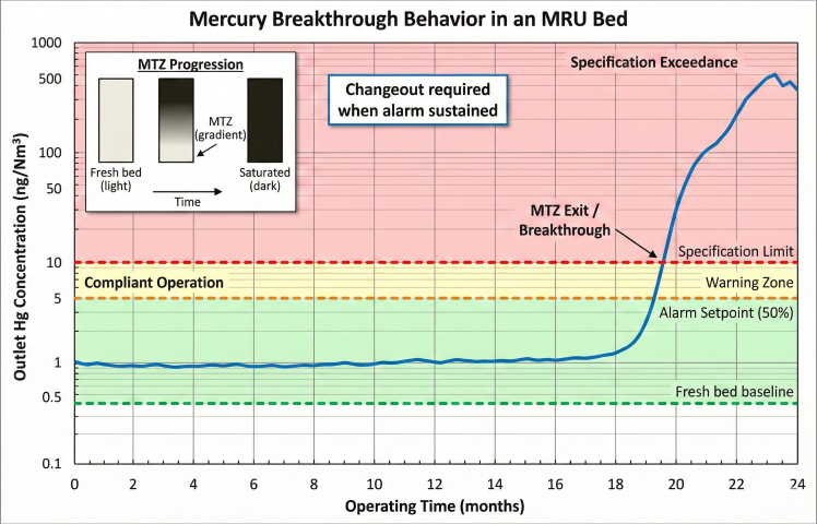 Log-scale graph of mercury breakthrough showing flat baseline during compliant operation, alarm setpoint at 5 ng/Nm³, specification limit at 10 ng/Nm³, and S-curve rise at MTZ exit around month 18-20