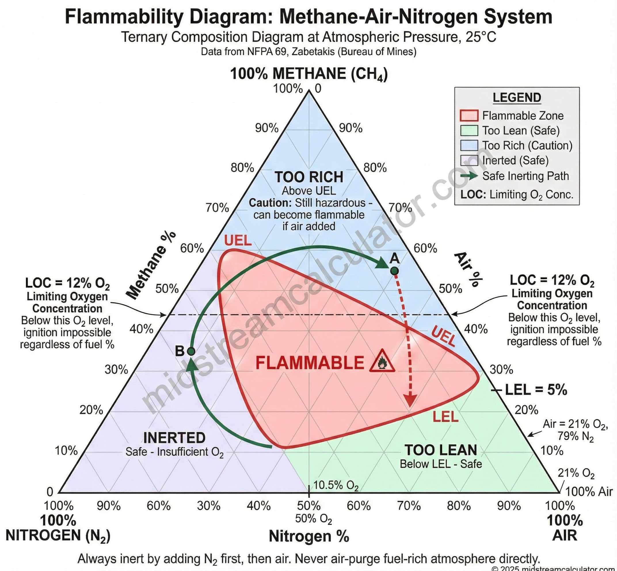 Methane-air-nitrogen flammability diagram showing LEL, UEL, inerted region, and limiting oxygen concentration.
