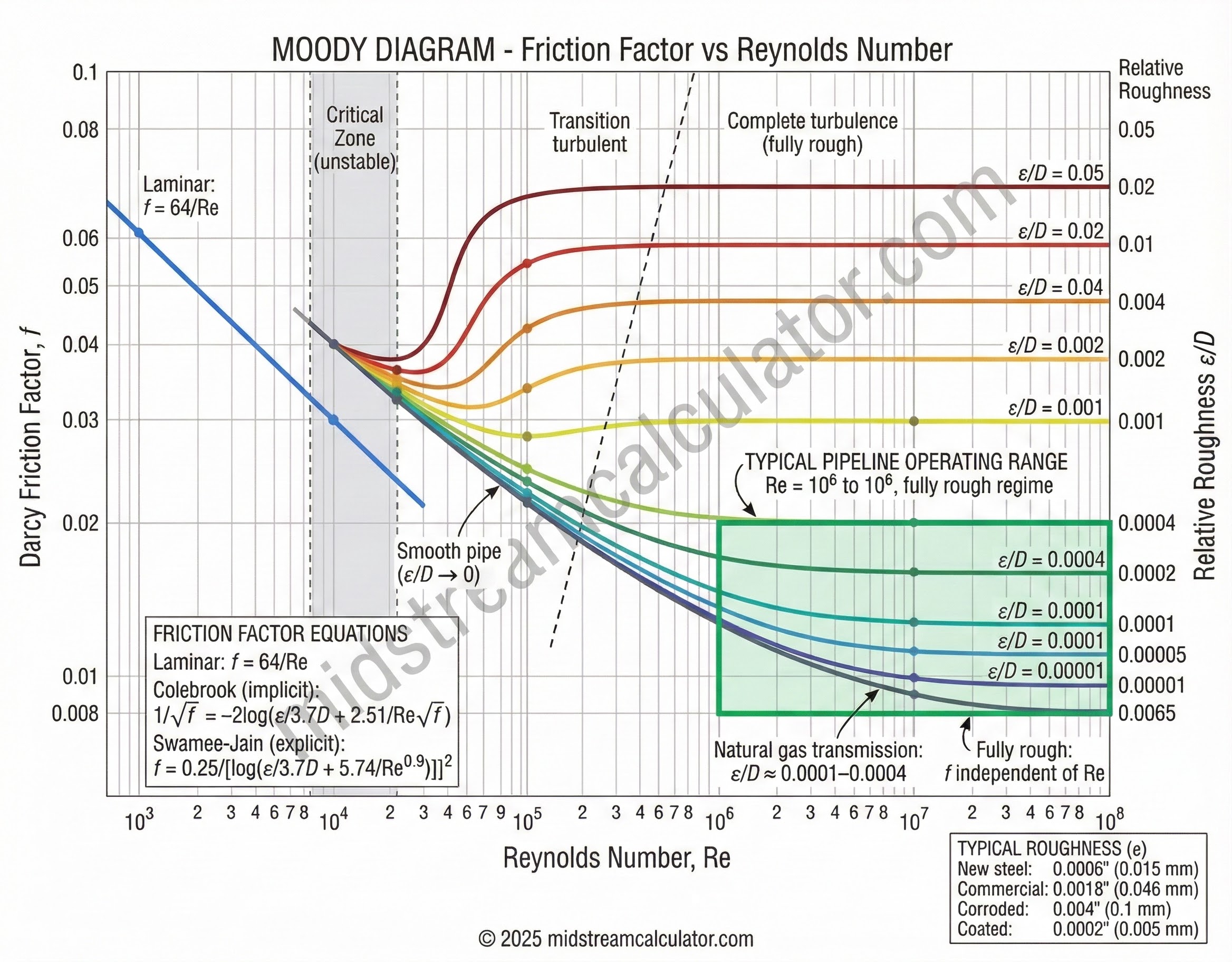 Moody diagram with Reynolds number on the x-axis and Darcy friction factor on the y-axis showing roughness curves.