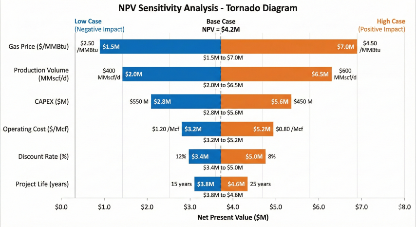 NPV sensitivity tornado diagram showing horizontal bars for each variable extending from base case NPV of $4.2M, with gas price having largest impact ($1.5M to $7.0M), followed by production volume, CAPEX, operating cost, discount rate, and project life