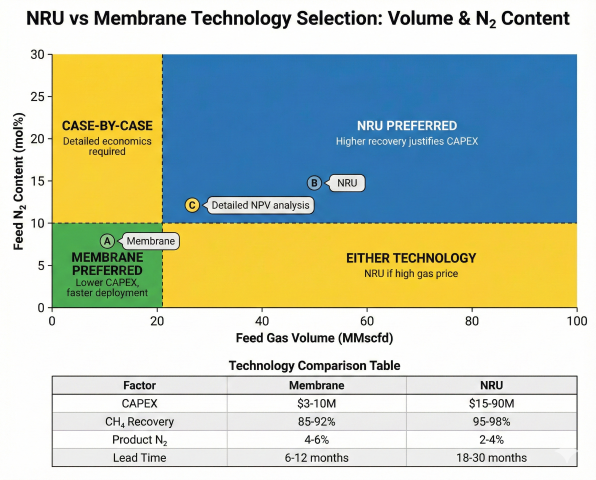 NRU vs Membrane technology selection quadrant chart: X-axis feed gas volume 0-100 MMscfd, Y-axis N₂ content 0-30%. Zones: Membrane preferred (green) for <20 MMscfd and <10% N₂, NRU preferred (blue) for >20 MMscfd and >10% N₂, Case-by-case (yellow) for high N₂ low volume, Either technology for high volume low N₂. Comparison table shows CAPEX, recovery, product N₂, lead time
