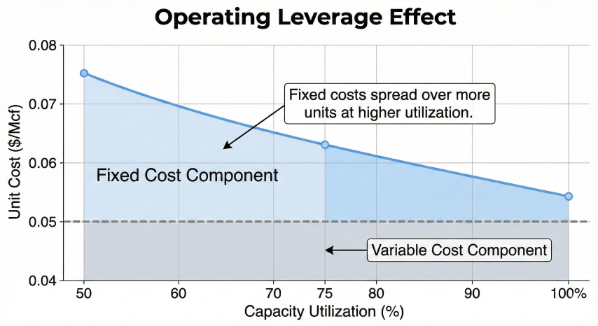 Operating leverage effect chart showing unit cost in dollars per Mcf decreasing from $0.075 at 50% utilization to $0.054 at 100% utilization, with variable cost component shown as dashed line at $0.05 and fixed cost component spread over more units at higher utilization
