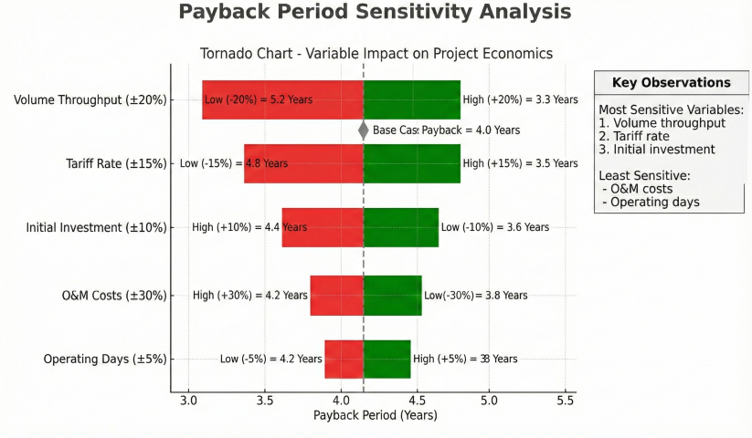 Tornado chart showing payback period sensitivity analysis with volume throughput as most sensitive variable, followed by tariff rate, initial investment, O&M costs, and operating days, centered on 4.0 year base case