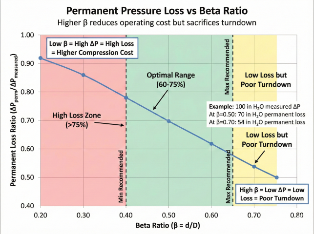 Permanent pressure loss ratio vs beta ratio chart showing high loss zone above 75% for low beta, optimal range 60-75% for beta 0.40-0.65, and low loss but poor turndown zone for high beta, with example calculations for 100 in H₂O measured differential pressure