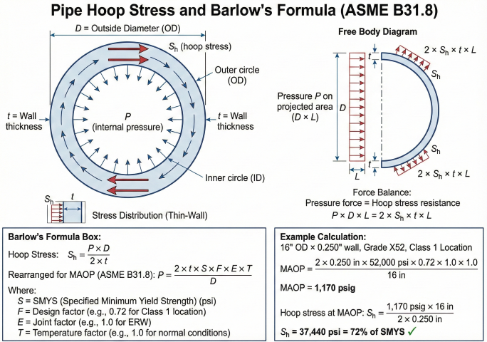 Pipe hoop stress diagram showing cross-section with internal pressure P, outside diameter D, wall thickness t, hoop stress distribution, free body diagram with force balance, Barlow's formula Sh=PD/2t, and ASME B31.8 MAOP calculation example for 16 inch X52 pipe