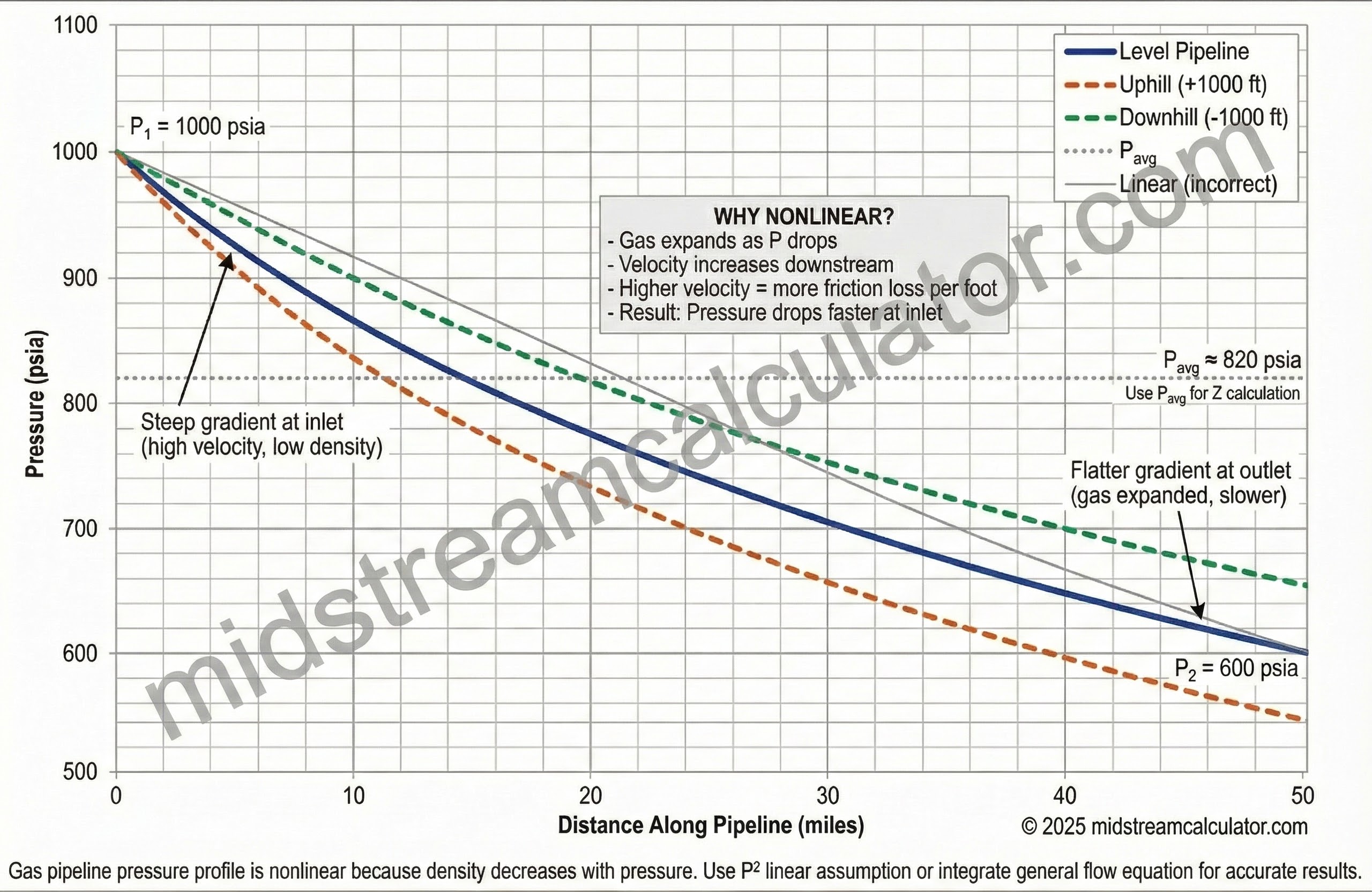 Pipeline pressure profile chart showing non-linear drop from inlet to outlet and elevation effects.