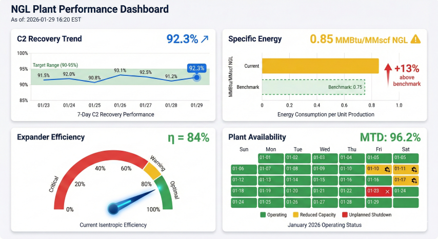 NGL plant performance dashboard with 4 panels: C2 Recovery Trend line chart showing 92.3% with 90-95% target band over 7 days, Specific Energy bar chart at 0.85 MMBtu/MMscf (+13% above 0.75 benchmark), Expander Efficiency gauge at 84% in green zone (82-90%), and Plant Availability calendar heatmap showing 96.2% MTD