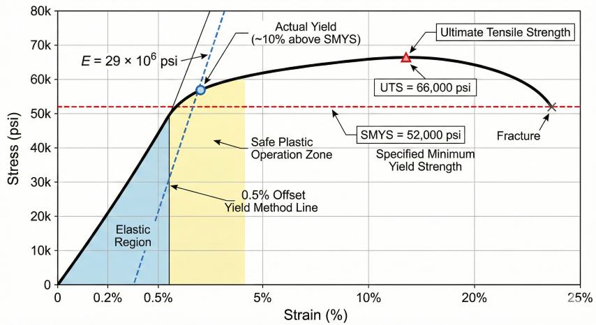 Stress-strain curve for API 5L X52 pipeline steel showing elastic region, SMYS at 52,000 psi, actual yield approximately 10% above SMYS, ultimate tensile strength at 66,000 psi, and 0.5% offset yield method line with safe plastic operation zone