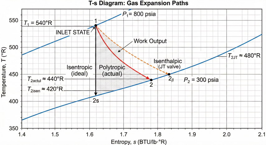 Temperature-entropy diagram showing isentropic, polytropic, and isenthalpic expansion paths from high pressure inlet to low pressure outlet with work output area shaded