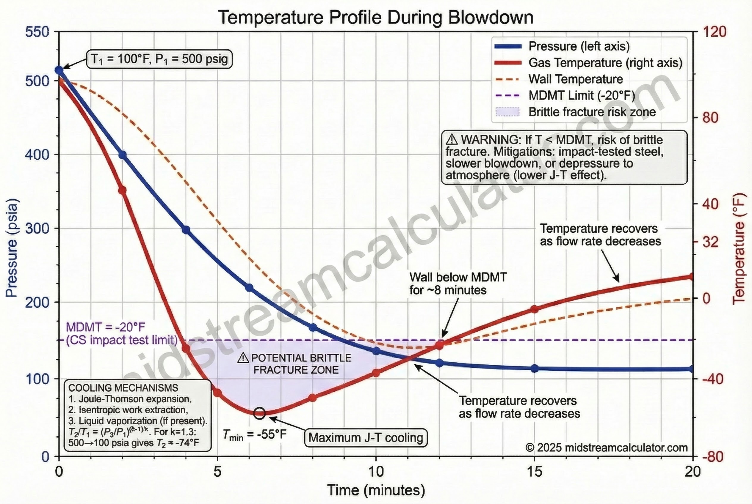 Pressure and temperature versus time during blowdown with MDMT limit highlighted.