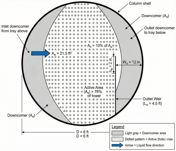 Plan view of single distillation tray showing 6 ft diameter circular tray with inlet and outlet downcomer areas as crescent shapes at 12% of tower area each, central active bubbling area at 76% with triangular pitch hole pattern, outlet weir at 4.5 ft length and 2-inch height, liquid flow path arrow from inlet downcomer across active area to outlet weir, dimensions labeled for tower diameter, weir length, downcomer width, and hole area percentage