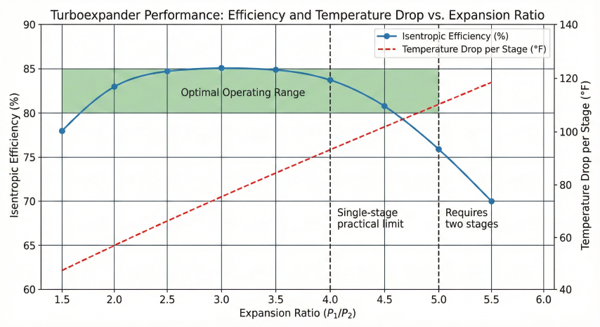 Performance chart showing turboexpander isentropic efficiency peaking at 85% in the 2.5-4.0 expansion ratio range, with secondary axis showing temperature drop increasing with ratio