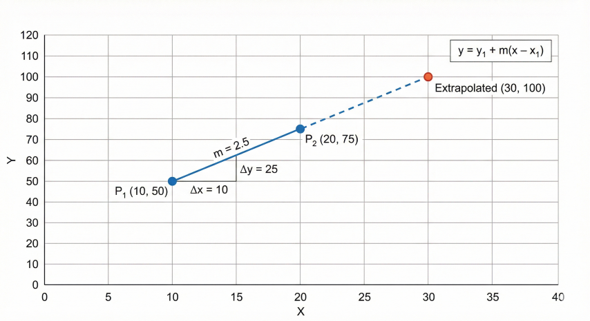 Two-point linear extrapolation graph showing known points P1 at (10,50) and P2 at (20,75) connected by solid line, with dashed extension to extrapolated point at (30,100), slope m=2.5 labeled with rise/run indicators