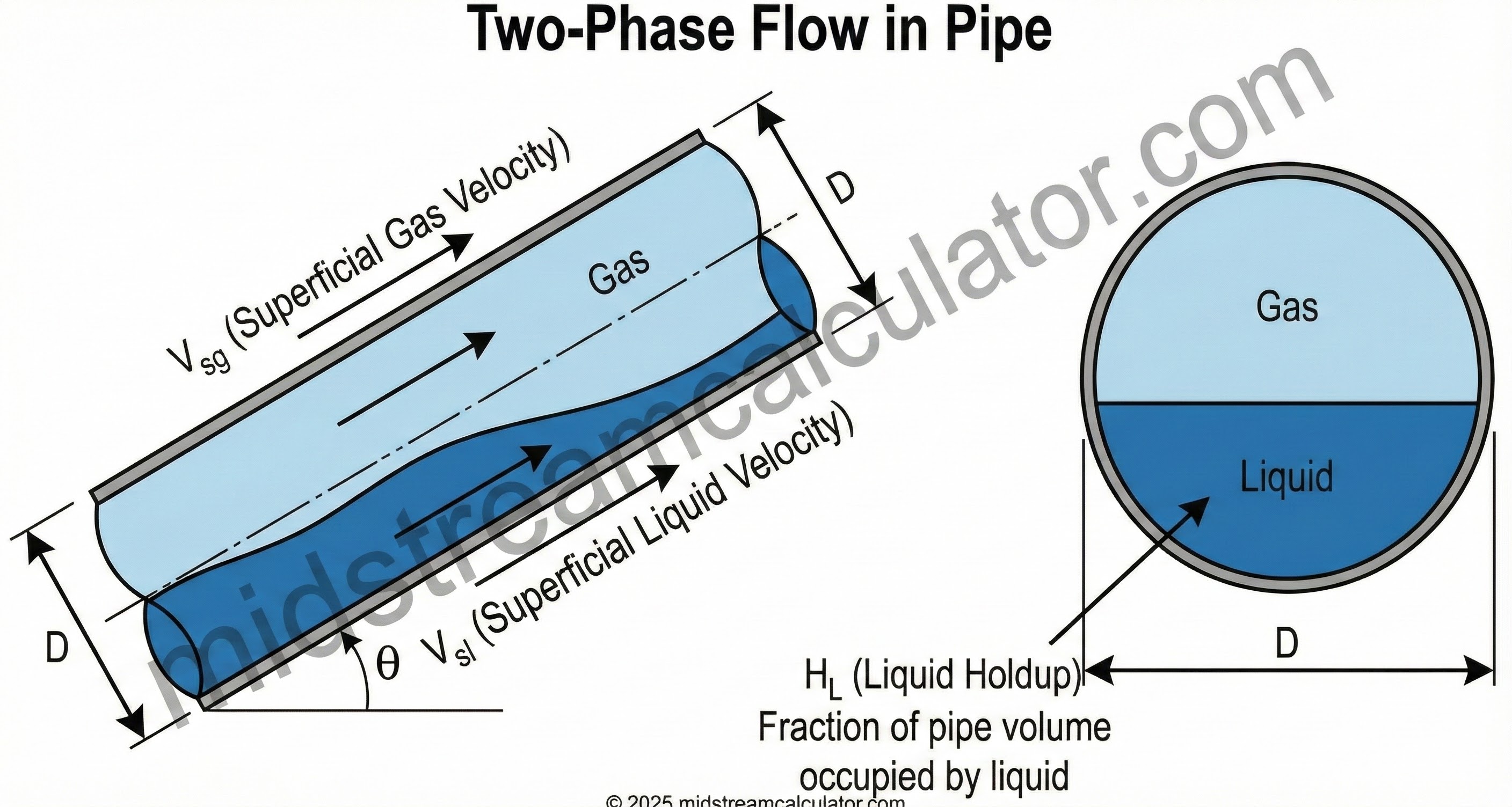 Two-phase gas liquid flow diagram showing superficial velocities, holdup, diameter, and inclination angle.