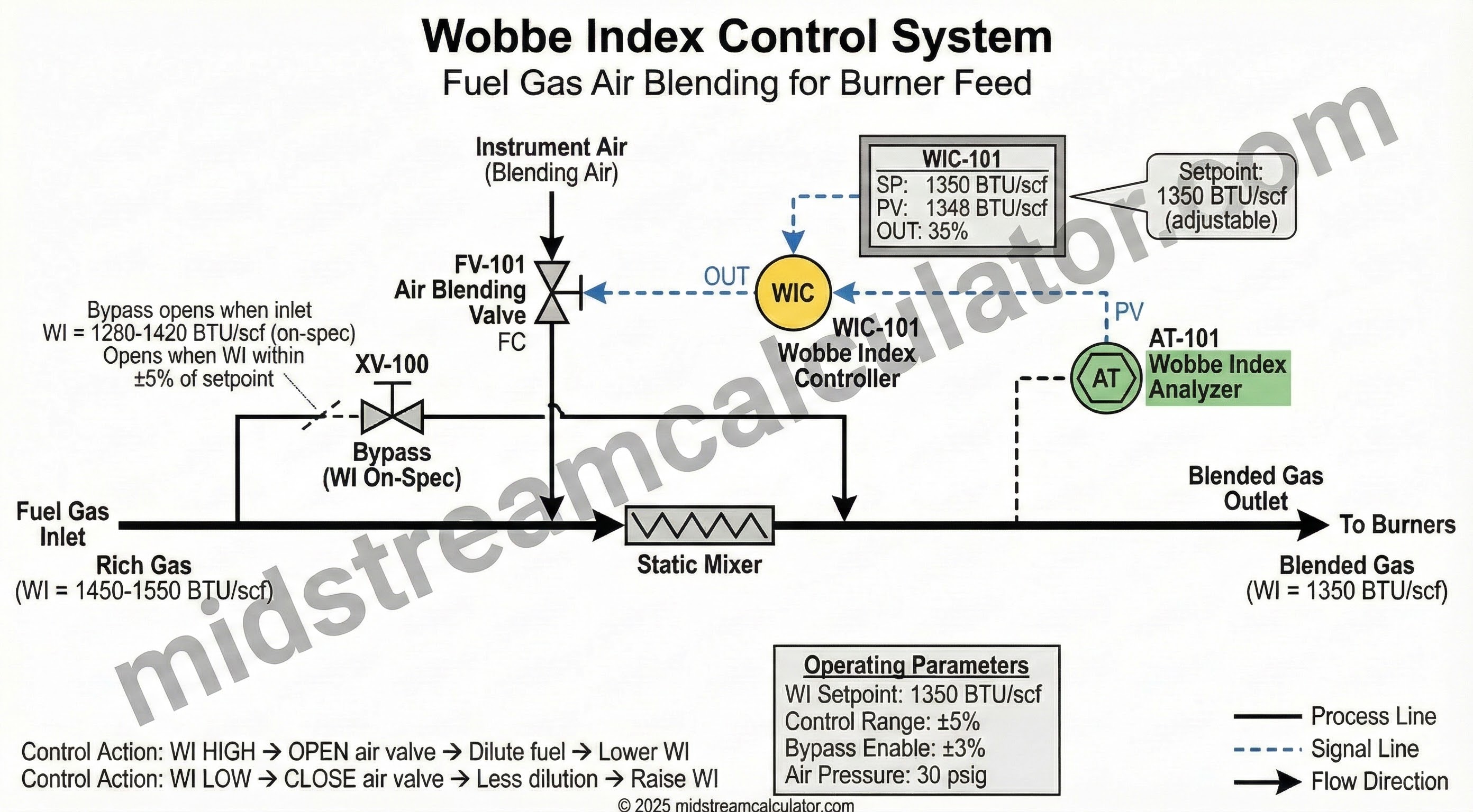 Wobbe Index control loop diagram with analyzer, controller, and air blending valve.
