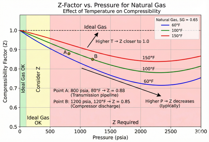 Z-factor versus pressure chart for natural gas (SG=0.65) showing curves at 60°F, 100°F, and 150°F with shaded regions indicating Ideal Gas OK zone below 100 psia, Consider Z zone 100-500 psia, and Z Required zone above 500 psia, with typical operating points marked