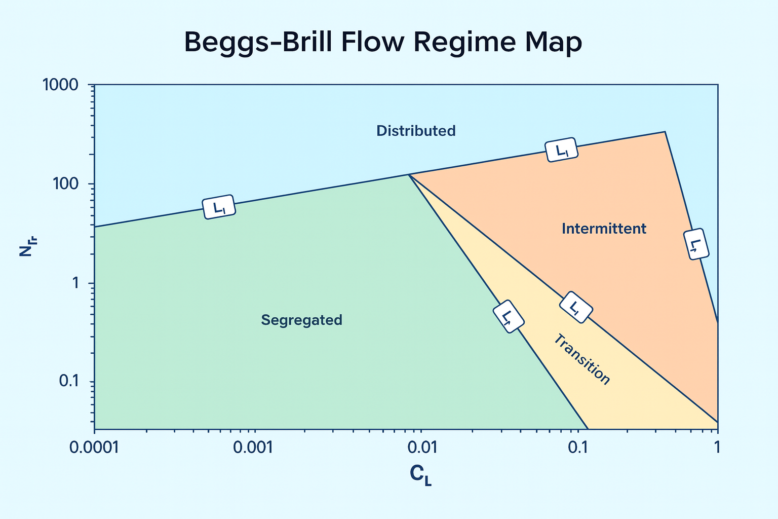 Beggs and Brill flow regime map with lambda L on the x-axis and Froude number on the y-axis showing segregated, intermittent, distributed, and transition regions.