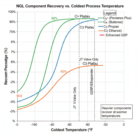 Graph showing NGL component recovery percentage versus coldest process temperature, with S-curves for C5+, C4, C3, and C2 components demonstrating that heavier components recover at warmer temperatures while ethane requires the coldest conditions