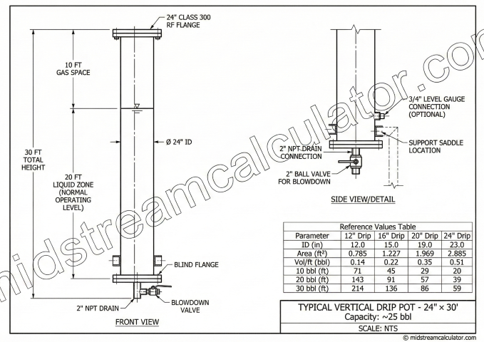 Engineering drawing of 24-inch by 30-foot vertical drip pot showing front view with dimensions (10 ft gas space, 20 ft liquid zone), side view detail with 2-inch NPT drain and ball valve, and reference values table for 12, 16, 20, and 24 inch drip pots
