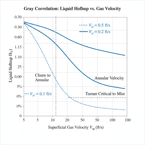 Gray correlation liquid holdup versus gas velocity chart showing H-L decreasing with increasing superficial gas velocity V-sg, with three curves for different liquid velocities, vertical dashed lines marking flow regime transitions from churn to annular to mist flow