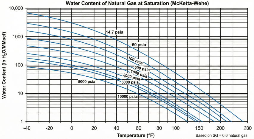 McKetta-Wehe water content chart showing log-log plot of water content in lb/MMscf versus temperature from -40°F to 280°F with isobaric curves for pressures from 14.7 to 10,000 psia, based on 0.6 SG natural gas