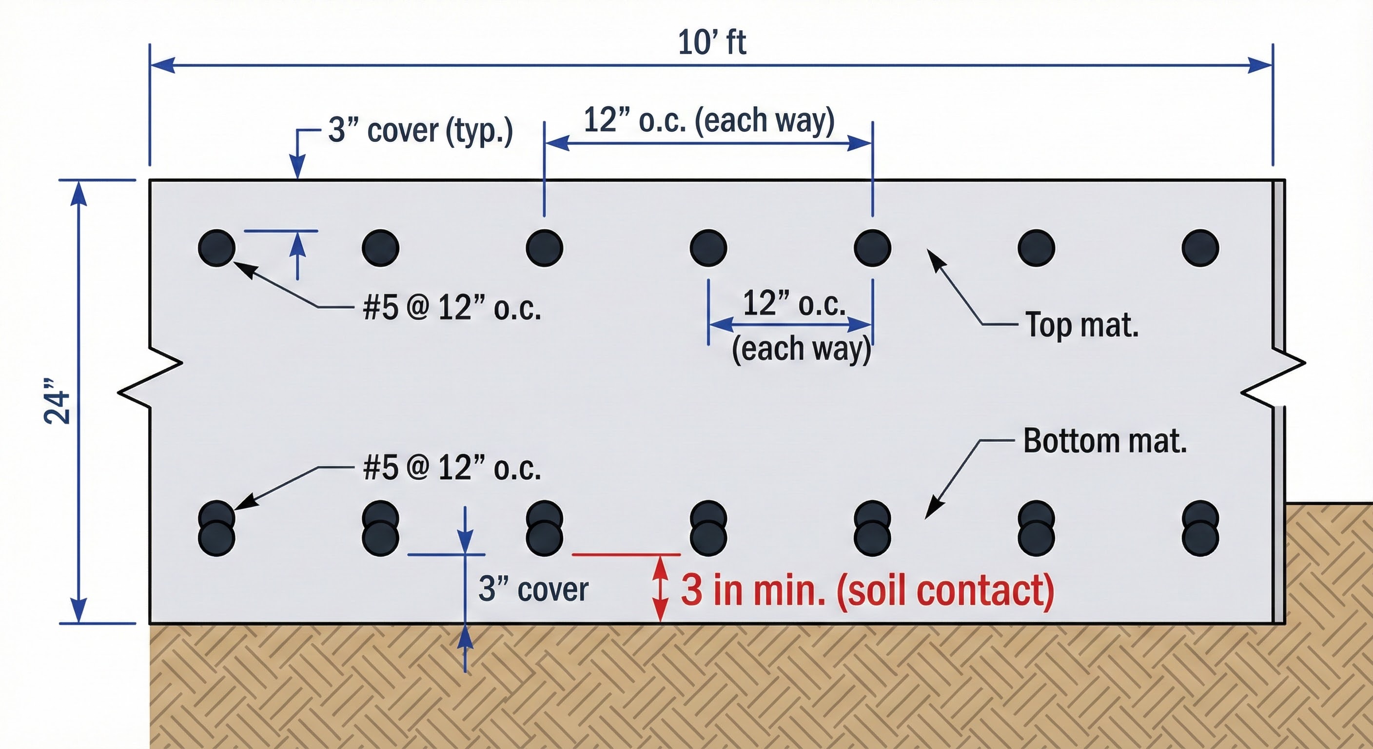 Foundation cross-section showing top/bottom rebar mats with cover dimensions