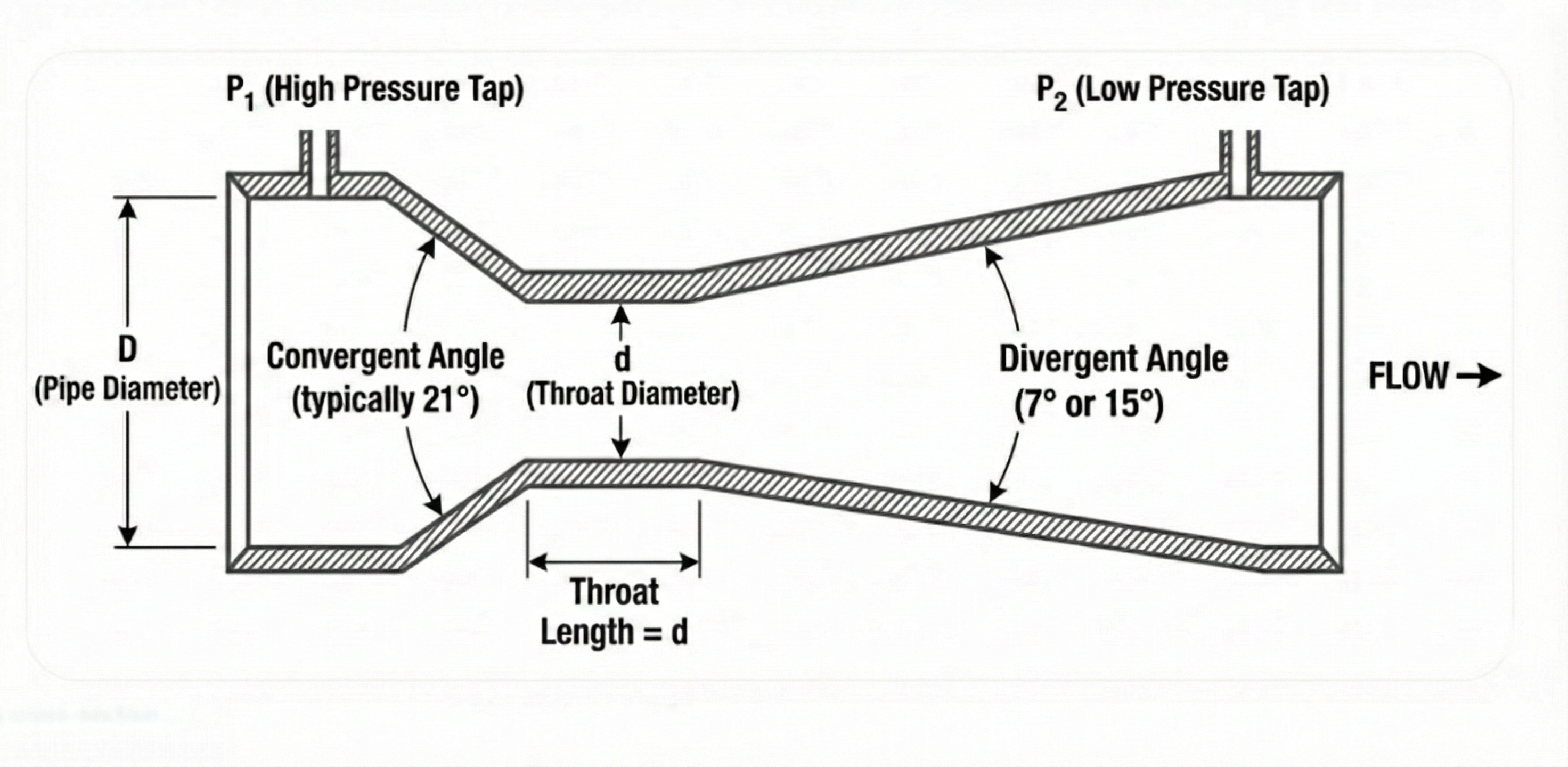 Classical venturi tube showing convergent cone (21°), throat section (d), and divergent cone (7°-15°) with pressure tap locations P₁ and P₂